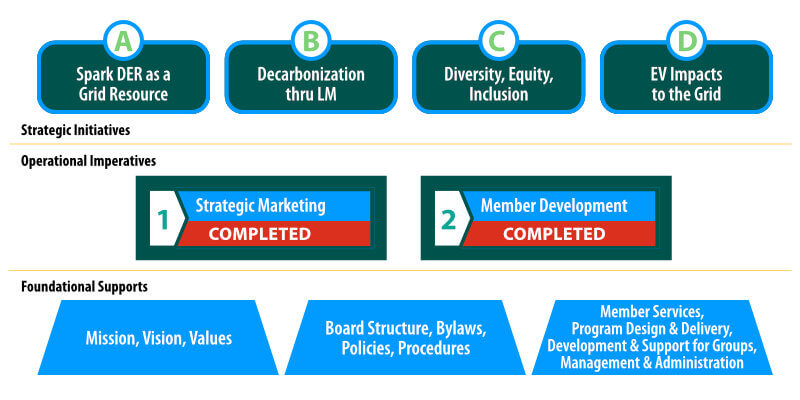 PLMA 2022-2024 Strategic Vision Diagram