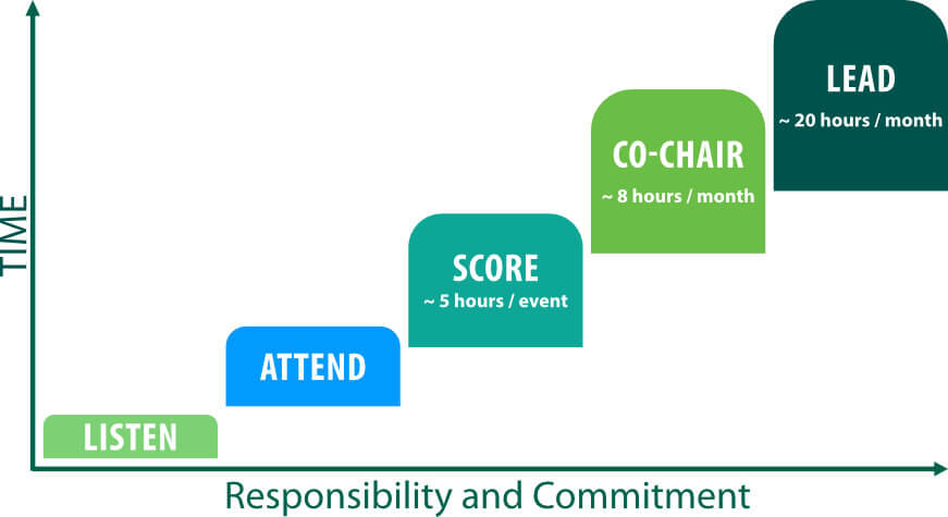 Bar chart showing five ways to get involved with PLMA: Listen, Attend, Score, Co-Chair, Lead